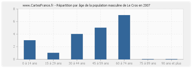 Répartition par âge de la population masculine de Le Cros en 2007